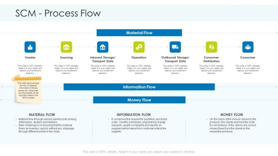 Planning And Predicting Of Logistics Management SCM Process Flow Brochure PDF