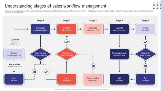 Planning Sales Campaign To Improve Understanding Stages Of Sales Workflow Management Demonstration PDF