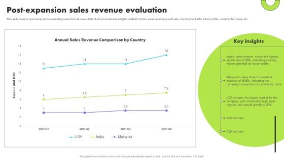 Planning Transnational Technique To Improve International Scope Post Expansion Sales Revenue Evaluation Introduction PDF