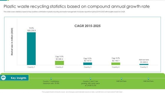 Plastic Waste Recycling Statistics Based On Compound Annual Growth Rate Inspiration PDF