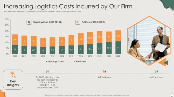 Platform Business Model Implementation In Firm Increasing Logistics Costs Incurred By Our Firm Designs PDF