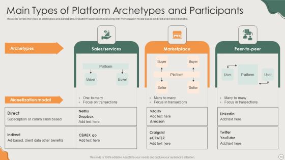 Platform Business Model Implementation In Firm Ppt PowerPoint Presentation Complete Deck With Slides Slide14
