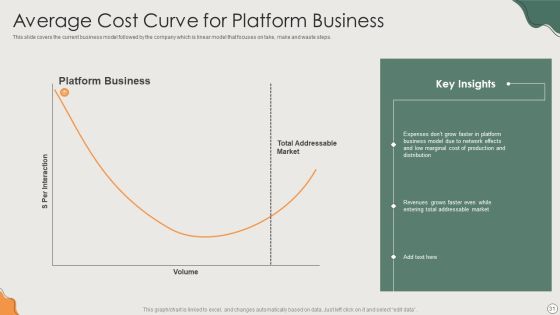 Platform Business Model Implementation In Firm Ppt PowerPoint Presentation Complete Deck With Slides Slide31