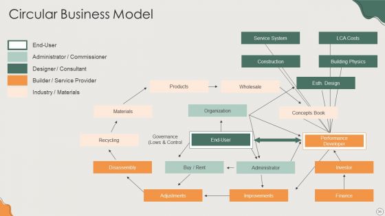 Platform Business Model Implementation In Firm Ppt PowerPoint Presentation Complete Deck With Slides