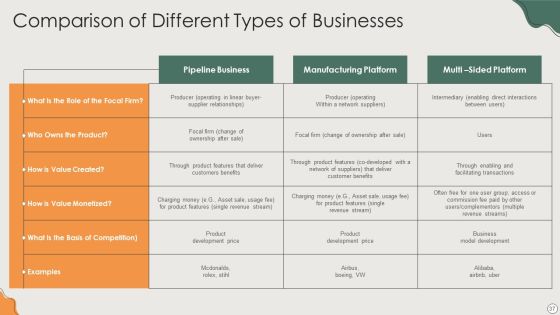 Platform Business Model Implementation In Firm Ppt PowerPoint Presentation Complete Deck With Slides Slide37
