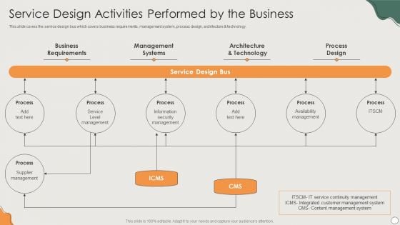 Platform Business Model Implementation In Firm Service Design Activities Performed Demonstration PDF