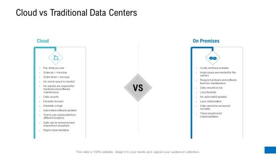 Platform Engineering PowerPoint Template Slides Cloud Vs Traditional Data Centers Themes PDF