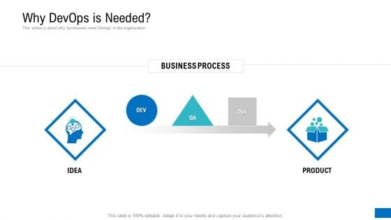 Platform Engineering PowerPoint Template Slides Why Devops Is Needed Elements PDF