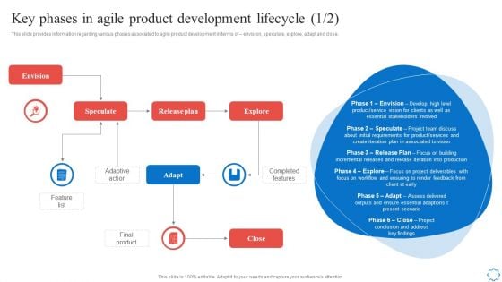Playbook For Agile Software Development Teams Key Phases In Agile Product Development Lifecycle Diagrams PDF