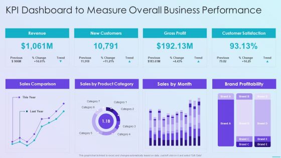 Playbook For Application Developers KPI Dashboard To Measure Overall Business Performance Graphics PDF