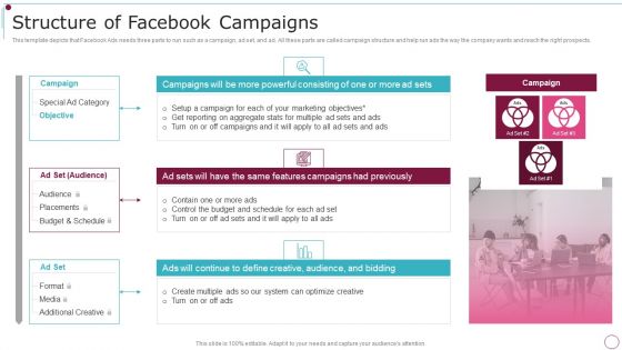 Playbook For Content Advertising Structure Of Facebook Campaigns Designs PDF