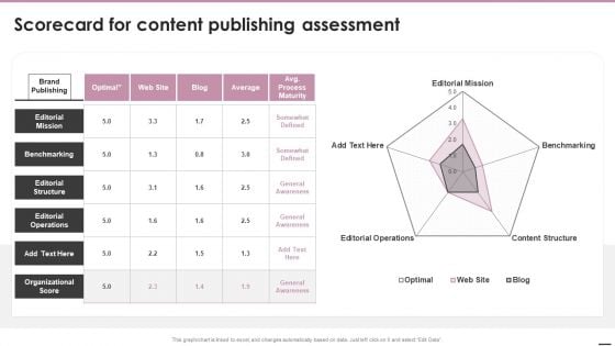 Playbook For Content Marketing Strategies Scorecard For Content Publishing Assessment Elements PDF