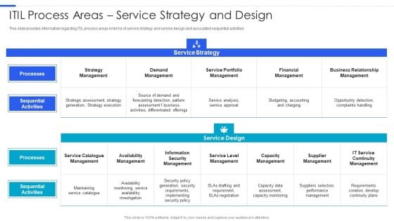 Playbook For Managing Information ITIL Process Areas Service Strategy And Design Information PDF