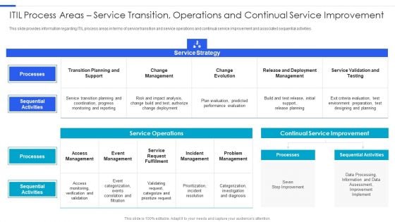 Playbook For Managing Information ITIL Process Areas Service Transition Operations And Continual Service Infographics PDF