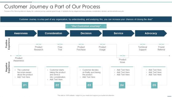 Playbook For Sales Development Executives Customer Journey A Part Of Our Process Portrait PDF