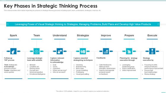 Playbook For Strategic Action Planning Key Phases In Strategic Thinking Process Pictures PDF