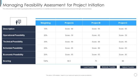 Playbook For Successful Project Management Managing Feasibility Assessment For Project Initiation Summary PDF Playbook For Successful Project Management Managing Feasibility Assessment For Project Initiation Summary PDF