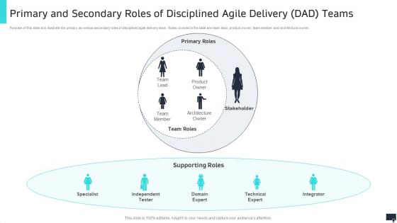 Pmi Agile Scrum Master Certification It Primary Secondary Roles Disciplined Agile Delivery Dad Teams Infographics PDF