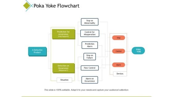 Poka Yoke Flowchart Prediction Alarm Ppt PowerPoint Presentation Infographics Gridlines