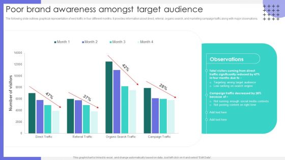 Poor Brand Awareness Amongst Target Audience Ppt Model Guidelines PDF