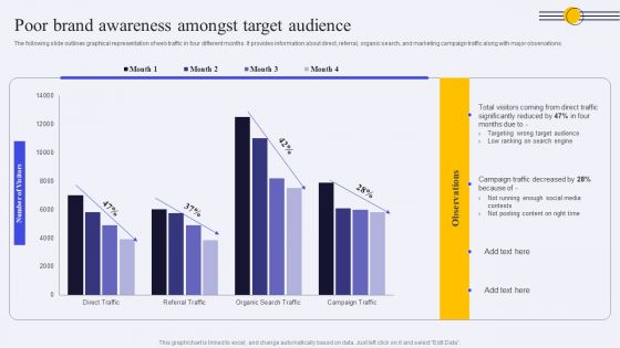 Poor Brand Awareness Amongst Target Audience Ppt PowerPoint Presentation File Gallery PDF
