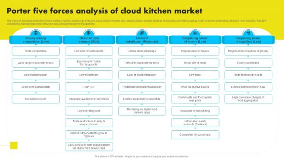 Porter Five Forces Analysis Of Cloud Kitchen Market Analyzing Global Commissary Kitchen Industry Guidelines PDF