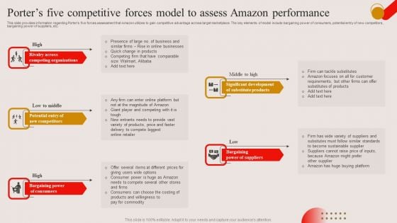 Porters Five Competitive Forces Model To Assess Amazon Performance Ppt PowerPoint Presentation File Gallery PDF