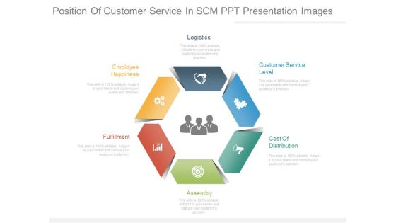 Position Of Customer Service In Scm Ppt Presentation Images