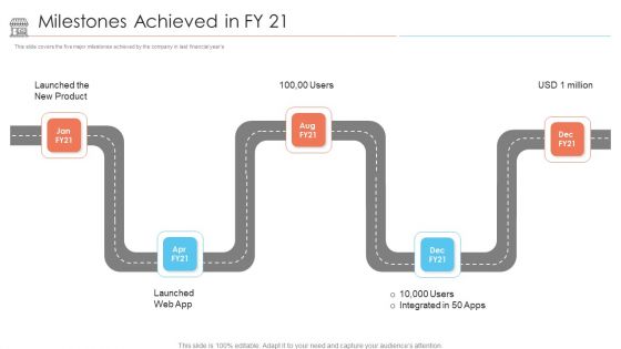 Positioning Store Brands Milestones Achieved In Fy 21 Ppt Professional Graphics Tutorials PDF