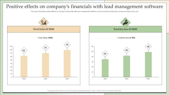 Positive Effects On Companys Financials With Lead Management Software Graphics PDF