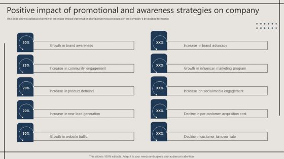 Positive Impact Of Promotional And Awareness Strategies On Company Guidelines PDF