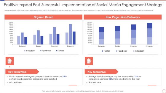 Positive Impact Post Social Media Engagement To Increase Customer Engagement Infographics PDF