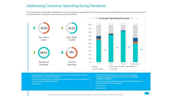 Post COVID Recovery Strategy For Retail Industry Addressing Consumer Spending During Pandemic Portrait PDF