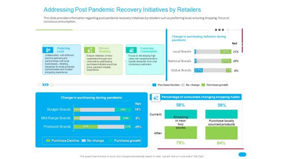 Post COVID Recovery Strategy For Retail Industry Addressing Post Pandemic Recovery Initiatives By Retailers Designs PDF