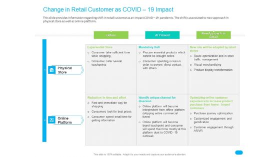 Post COVID Recovery Strategy For Retail Industry Change In Retail Customer As COVID 19 Impact Introduction PDF