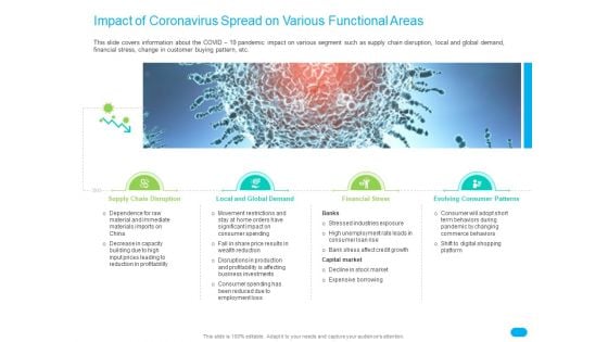 Post COVID Recovery Strategy For Retail Industry Impact Of Coronavirus Spread On Various Functional Areas Portrait PDF