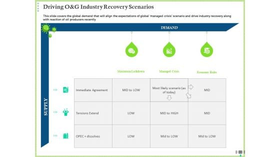 Post COVID Recovery Strategy Oil Gas Industry Driving O And G Industry Recovery Scenarios Topics PDF