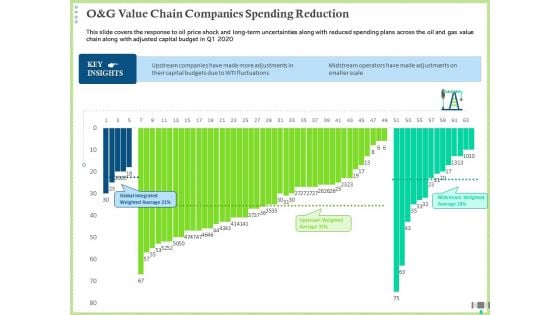 Post COVID Recovery Strategy Oil Gas Industry O And G Value Chain Companies Spending Reduction Themes PDF