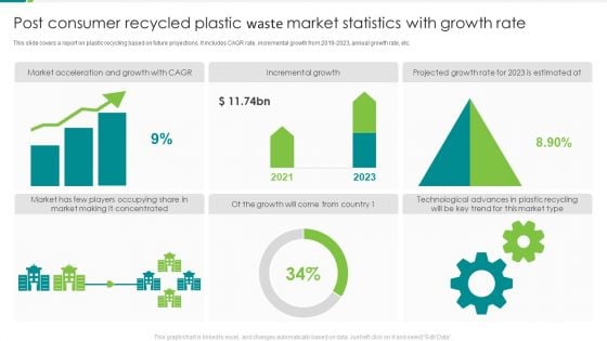 Post Consumer Recycled Plastic Waste Market Statistics With Growth Rate Elements PDF