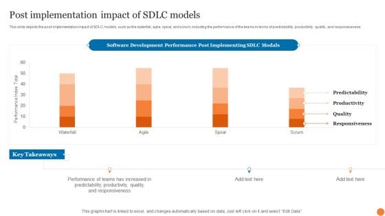 Post Implementation Impact Of SDLC Models Phases Of Software Development Procedure Portrait PDF