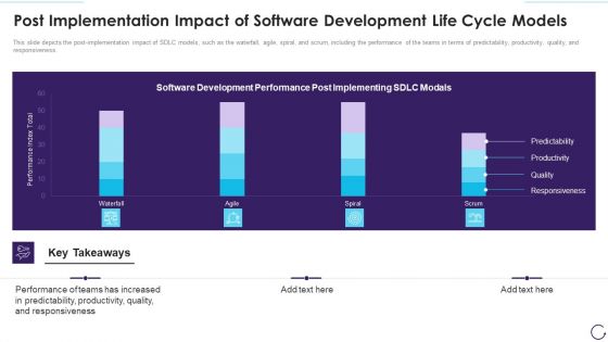 Post Implementation Impact Of Software Development Life Cycle Models Diagrams PDF