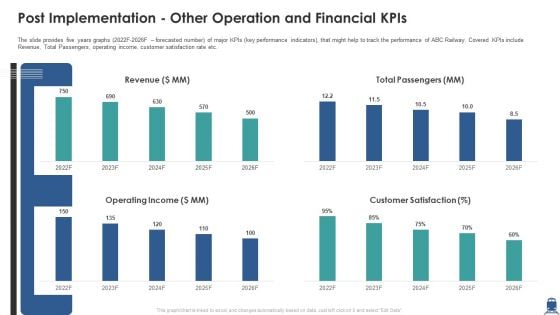 Post Implementation Other Operation And Financial Kpis Inspiration PDF