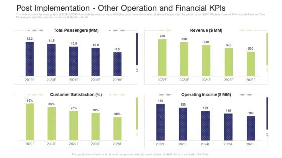 Post Implementation Other Operation And Financial Kpis Summary PDF