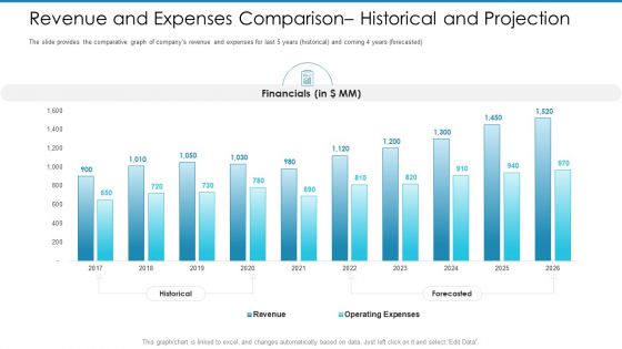 Post Initial Pubic Offering Market Pitch Deck Revenue And Expenses Comparison Historical And Projection Sample PDF