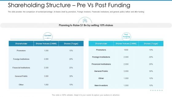 Post Initial Pubic Offering Market Pitch Deck Shareholding Structure Pre Vs Post Funding Professional PDF