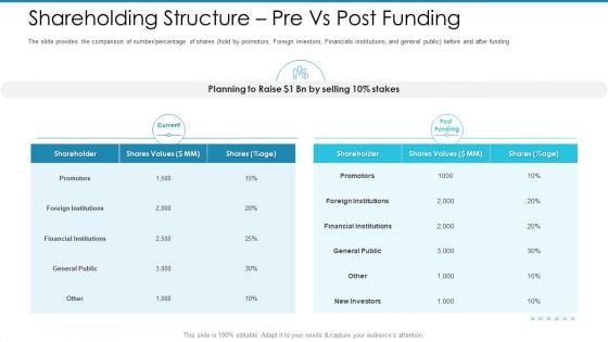Post Initial Pubic Offering Market Pitch Deck Shareholding Structure Pre Vs Post Funding Professional PDF Post Initial Pubic Offering Market Pitch Deck Shareholding Structure Pre Vs Post Funding Professional PDF