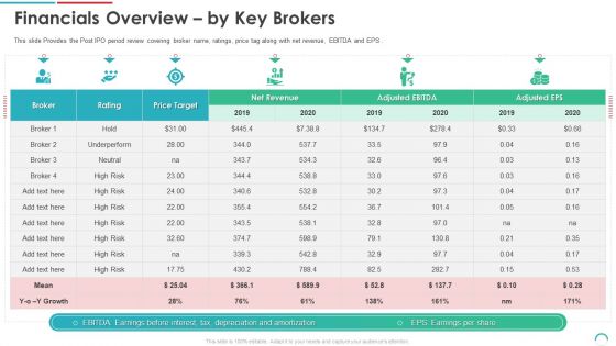 Post Initial Public Offering Equity Financing Pitch Financials Overview By Key Brokers Sample PDF