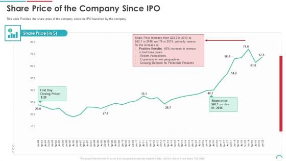 Post Initial Public Offering Equity Financing Pitch Share Price Of The Company Since IPO Graphics PDF