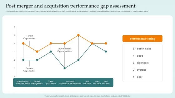 Post Merger And Acquisition Performance Gap Assessment Guide For Successful Merger And Acquisition Themes PDF