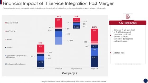 Post Merger Information Technology Service Delivery Amalgamation Financial Impact Of IT Service Elements PDF